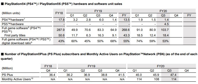 PlayStation 5 já vendeu 4,5 milhões de unidades PlayStation 5 já vendeu 4,5 milhões de unidades