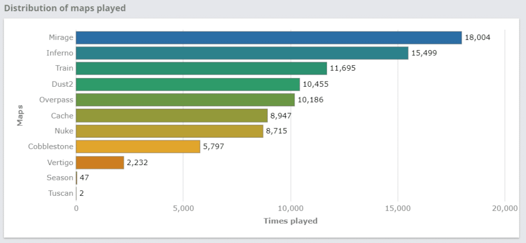 CS:GO: Mirage é o mapa mais jogado do competitivo Mirage é o mapa mais jogado na história do competitivo do CS:GO