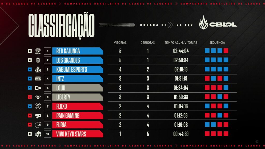 CBLOL 2023: O que esperar da Semana 4? Imagem da tabela da Primeira Etapa do CBLOL 2023 após a Semana 3