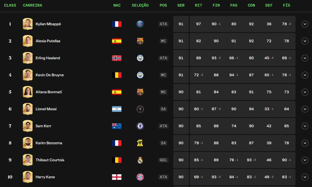 EA FC 24: melhores jogadores do Ultimate Team no FIFA 24 Melhores jogadores FIFA 24
