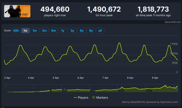 Counter Strike 2 bate recorde de jogadores no pós-lançamento Screenshot da página de Counter Strike 2 no SteamDB